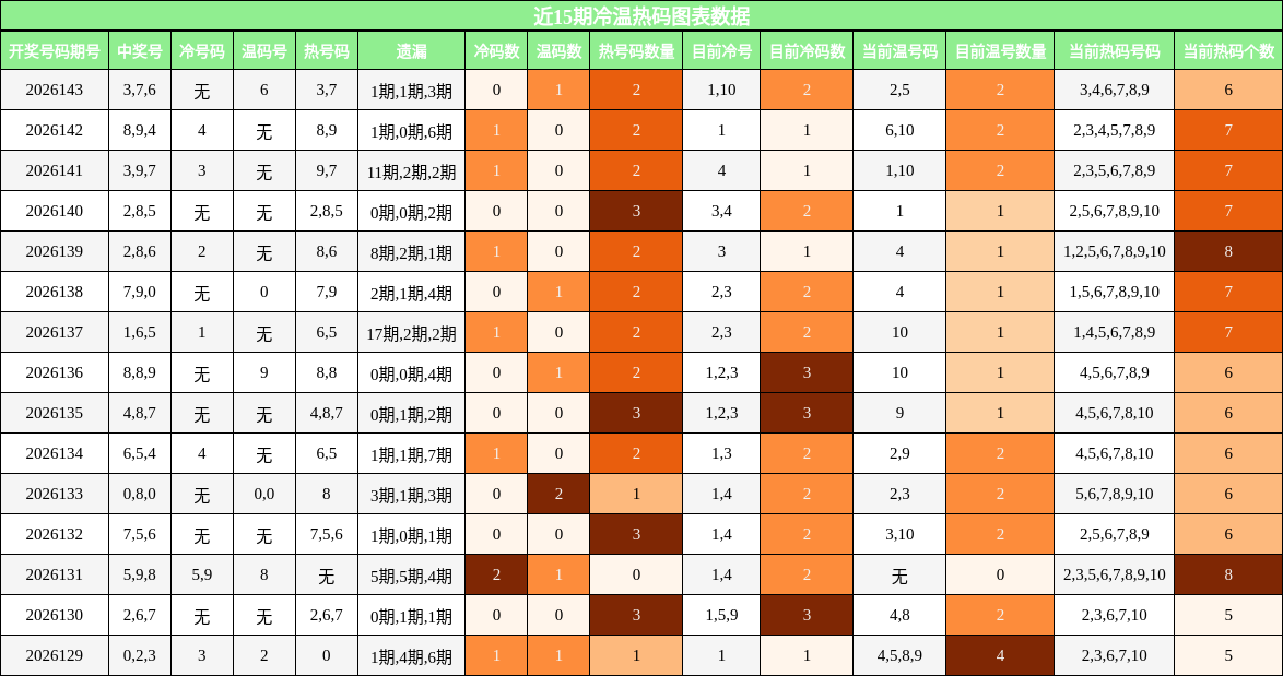 冷温热码分析