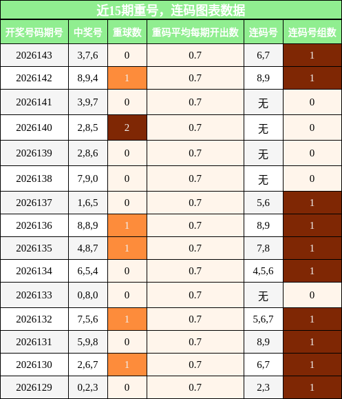 重号分析，连码分析