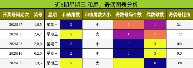 近5期星期三 和尾，奇偶图表分析