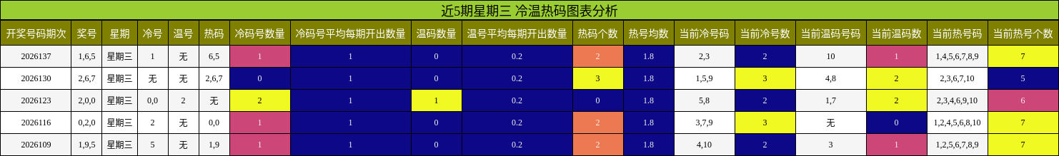 近5期星期三 冷温热码图表分析
