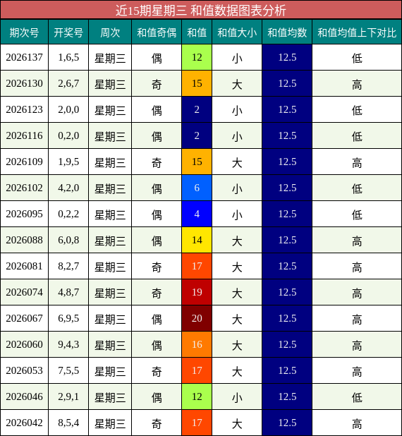 近15期星期三 和值数据图表分析
