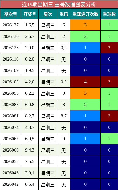 近15期星期三 重号数据图表分析