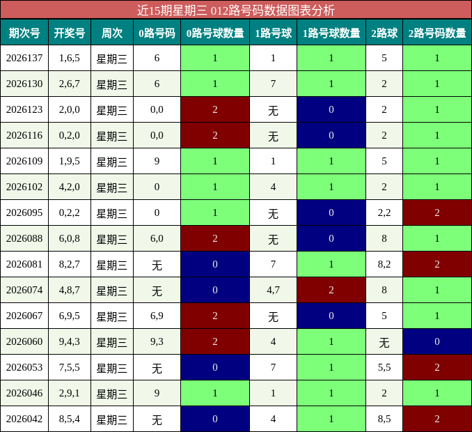 近15期星期三 012路号码数据图表分析