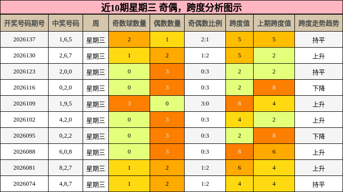 奇偶分析，跨度分析