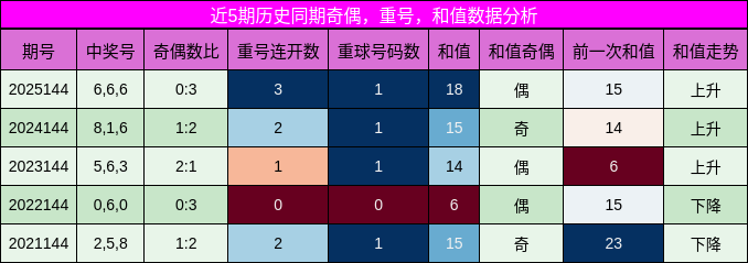 近5期历史同期奇偶，重号，和值数据分析