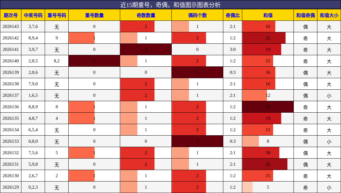 重号分析，奇偶分析，和值分析