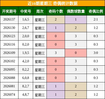 奇偶分析