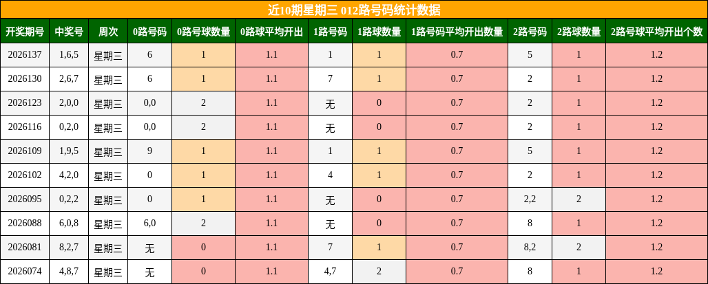 012路号码分析