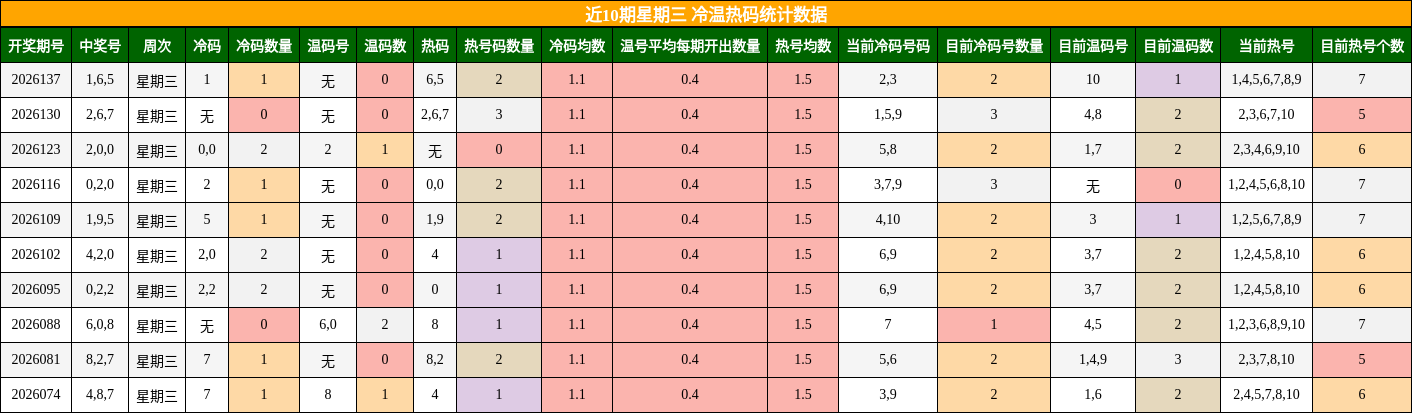 冷温热码分析