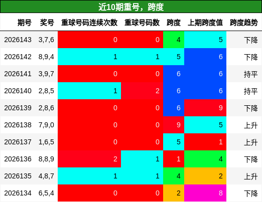 重号分析，跨度分析