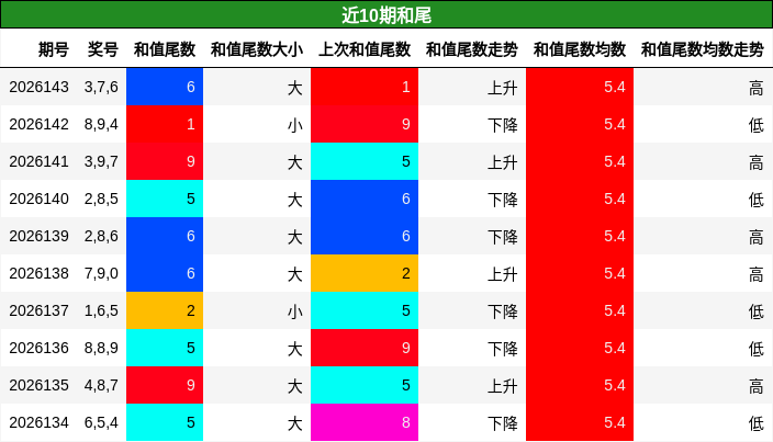和尾分析