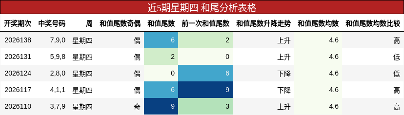和尾分析