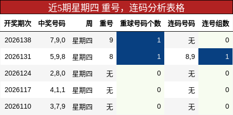 重号分析，连码分析
