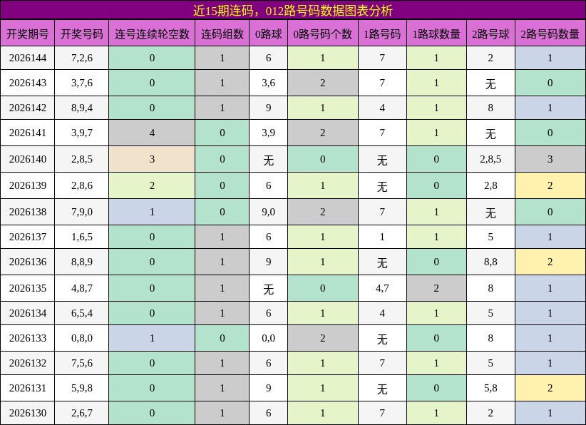 近15期连码，012路号码数据图表分析