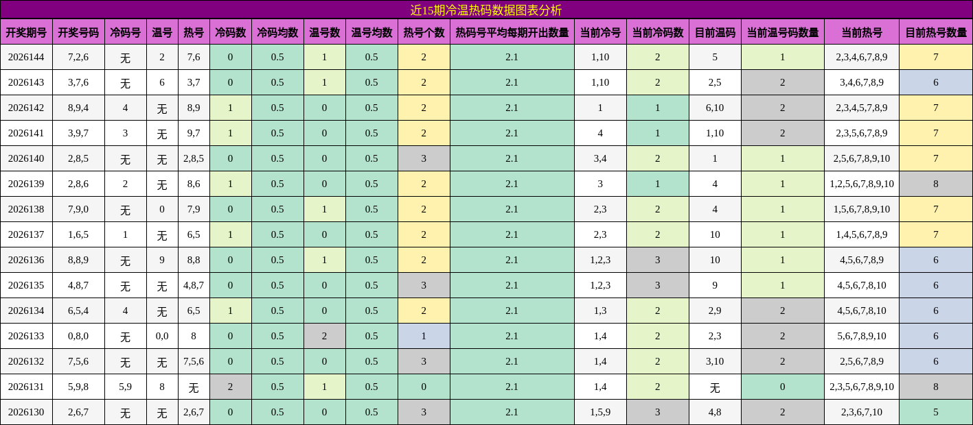近15期冷温热码数据图表分析