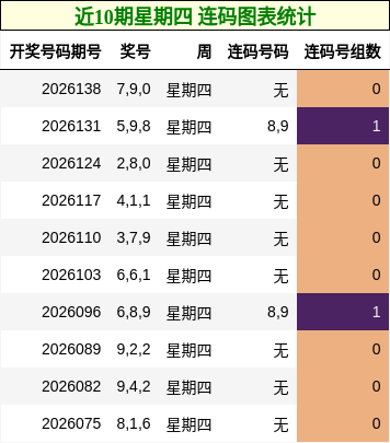 近10期星期四 连码图表统计