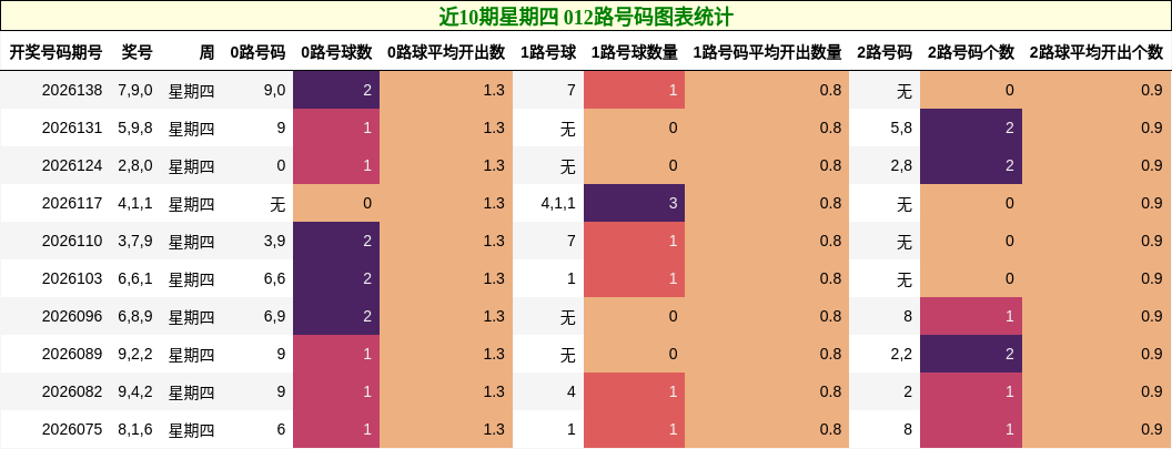 近10期星期四 012路号码图表统计