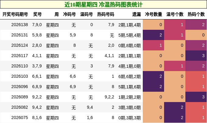 近10期星期四 冷温热码图表统计