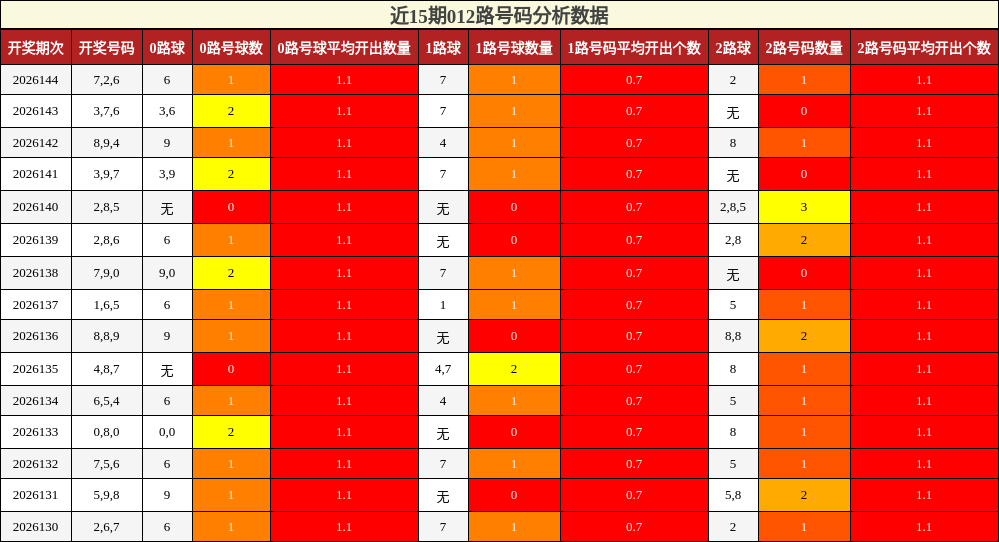 近15期012路号码分析数据