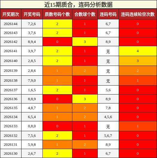 近15期质合，连码分析数据