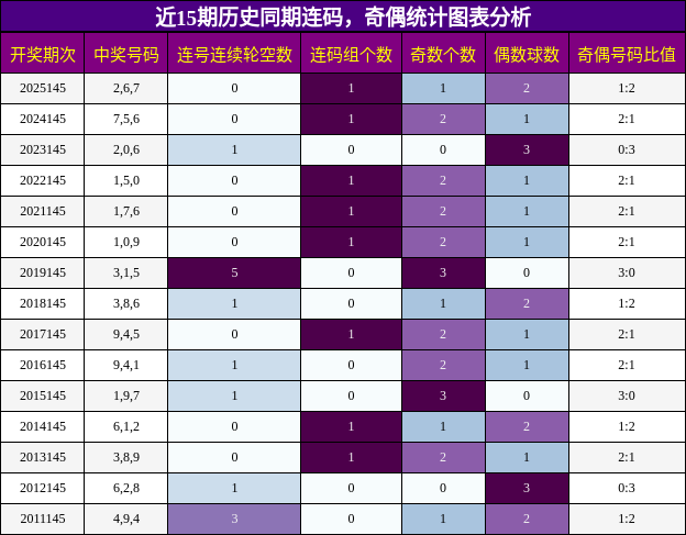 连码分析，奇偶分析