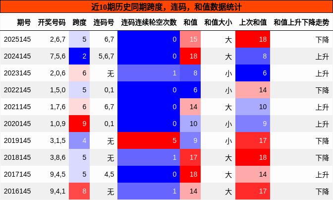 跨度分析，连码分析，和值分析