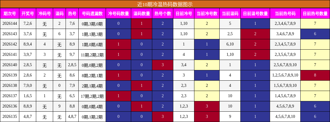 冷温热码分析