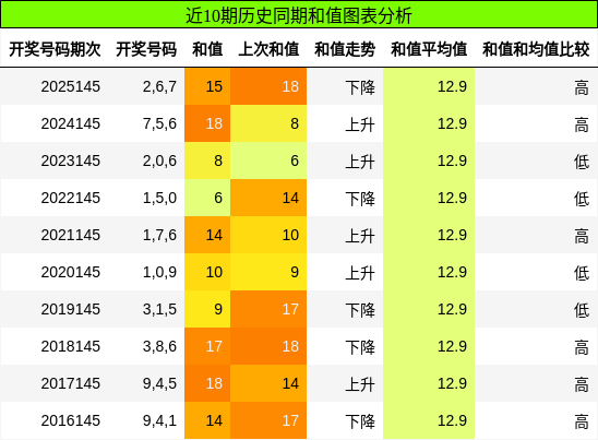 和值分析