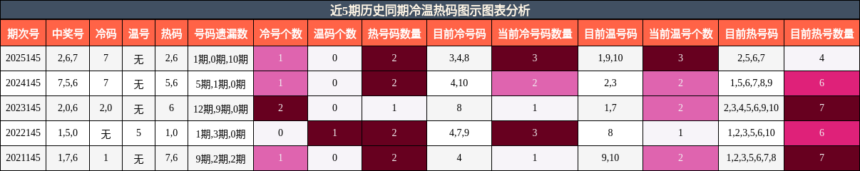 冷温热码分析