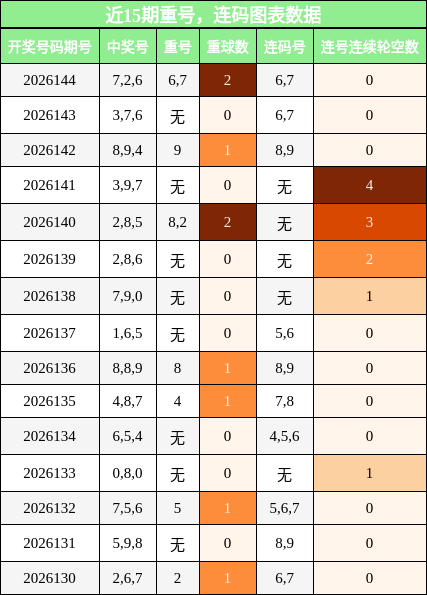重号分析，连码分析