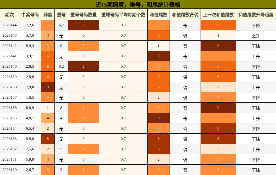 近15期跨度，重号，和尾统计表格
