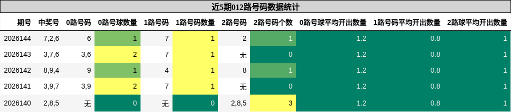 012路号码分析