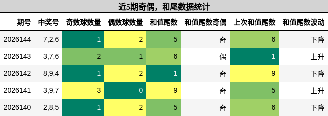奇偶分析，和尾分析