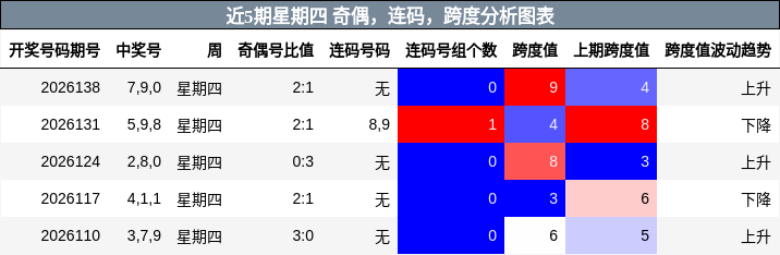 近5期星期四 奇偶，连码，跨度分析图表