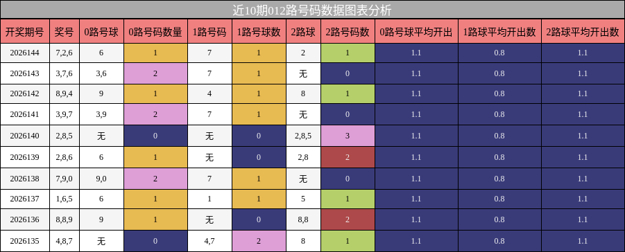 012路号码分析