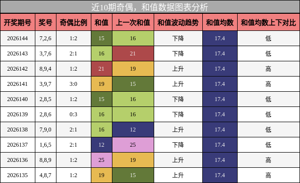 奇偶分析，和值分析