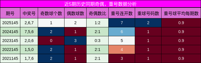 奇偶分析，重号分析