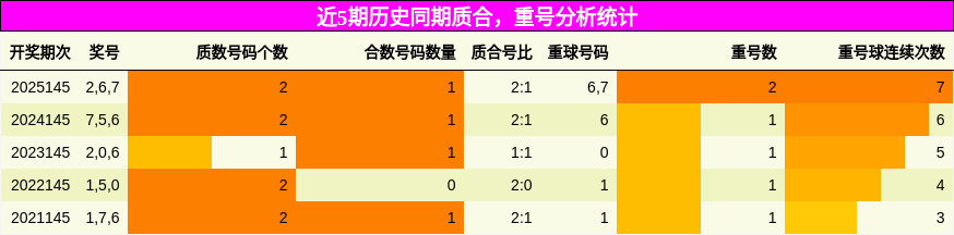 质合分析，重号分析