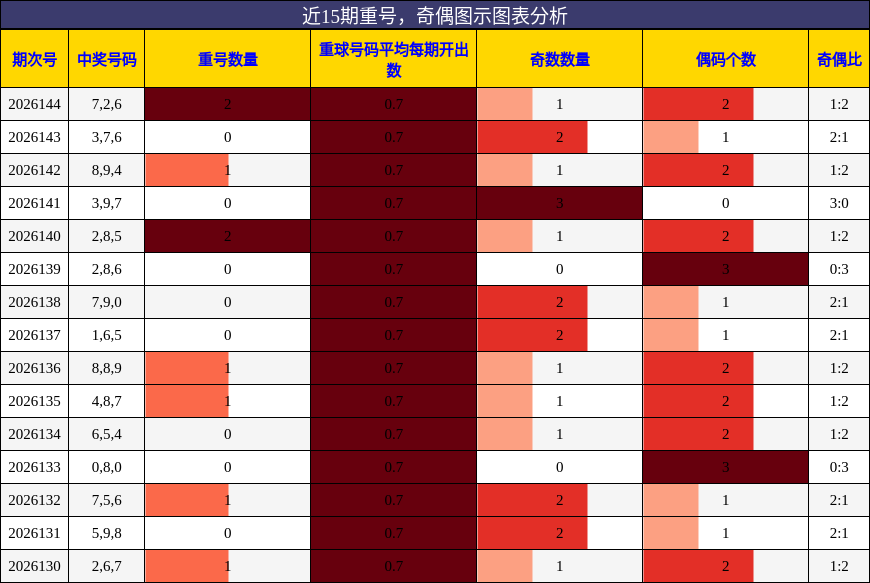 重号分析，奇偶分析