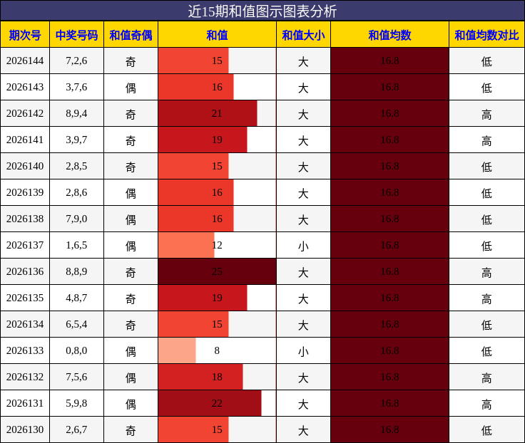 和值分析
