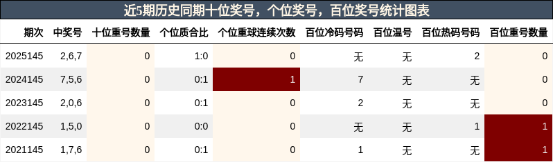 十位奖号分析，个位奖号分析，百位奖号分析