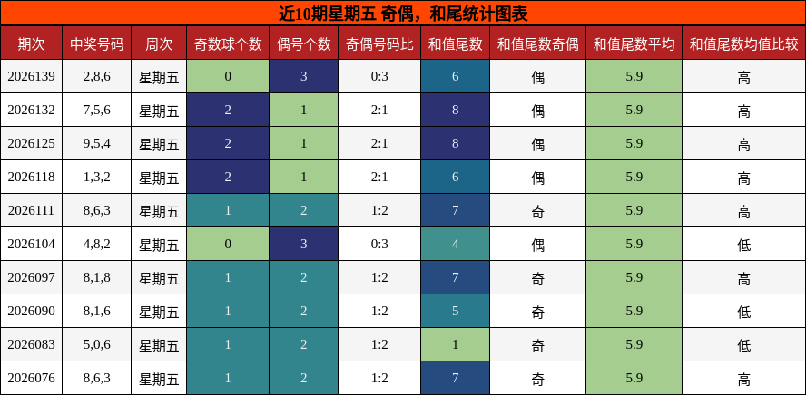 奇偶分析，和尾分析
