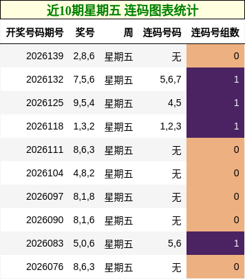 近10期星期五 连码图表统计