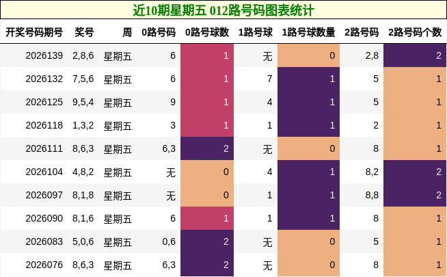 近10期星期五 012路号码图表统计