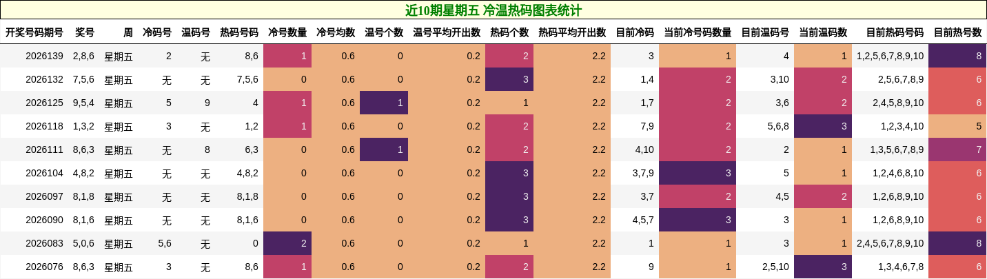 近10期星期五 冷温热码图表统计