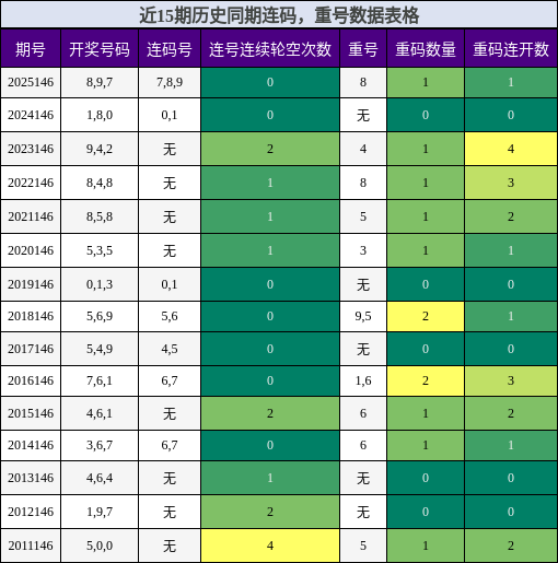 近15期历史同期连码，重号数据表格