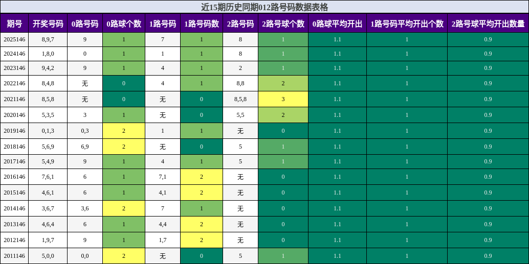 近15期历史同期012路号码数据表格