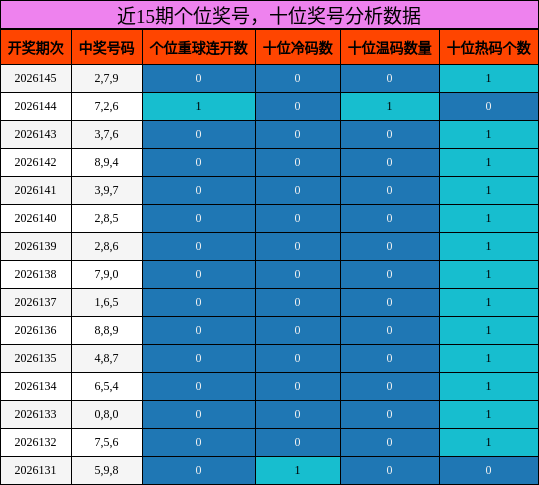 近15期个位奖号，十位奖号分析数据