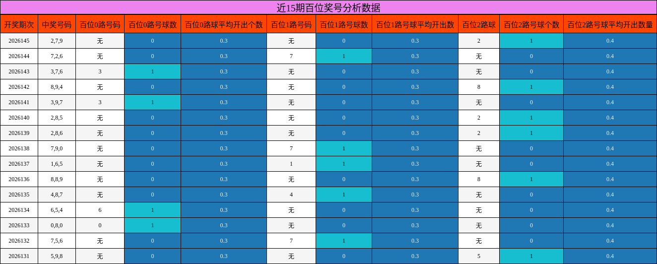 近15期百位奖号分析数据