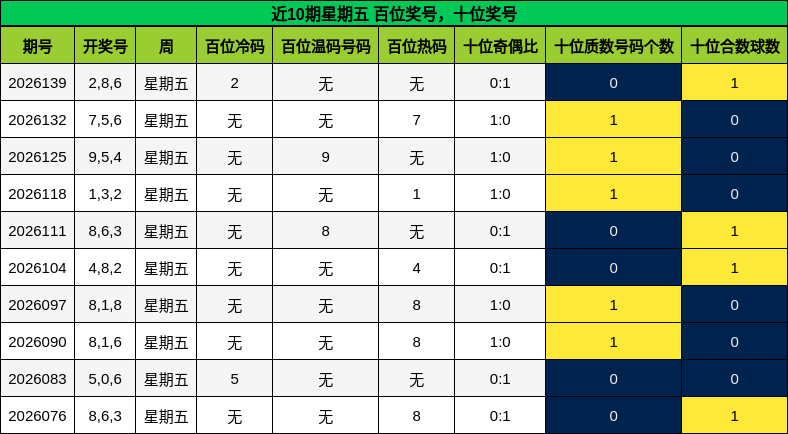 百位奖号分析，十位奖号分析